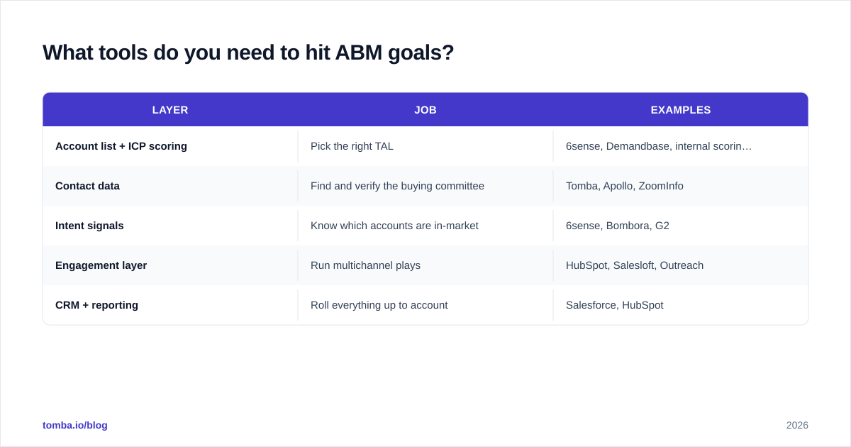 Diagram: What tools do you need to hit ABM goals