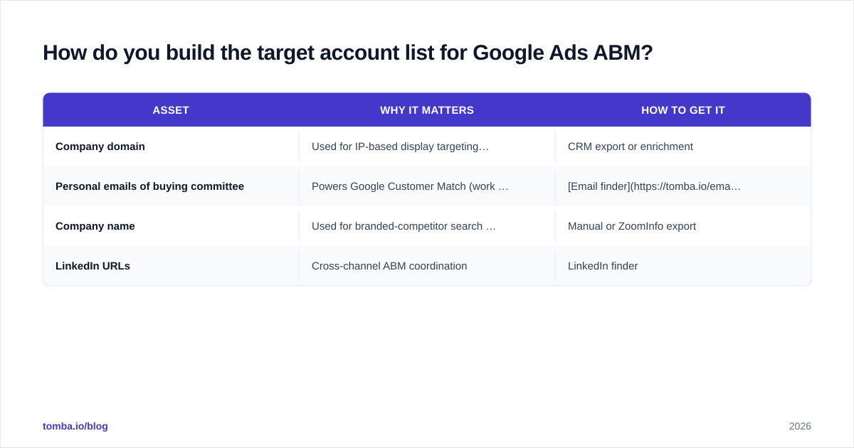 Diagram: How do you build the target account list for Google Ads ABM