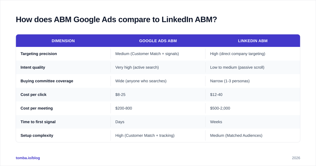 Diagram: How does ABM Google Ads compare to LinkedIn ABM