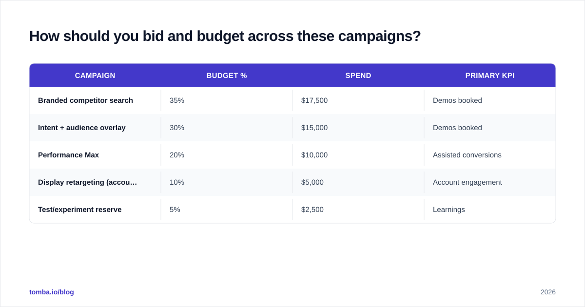 Diagram: How should you bid and budget across these campaigns