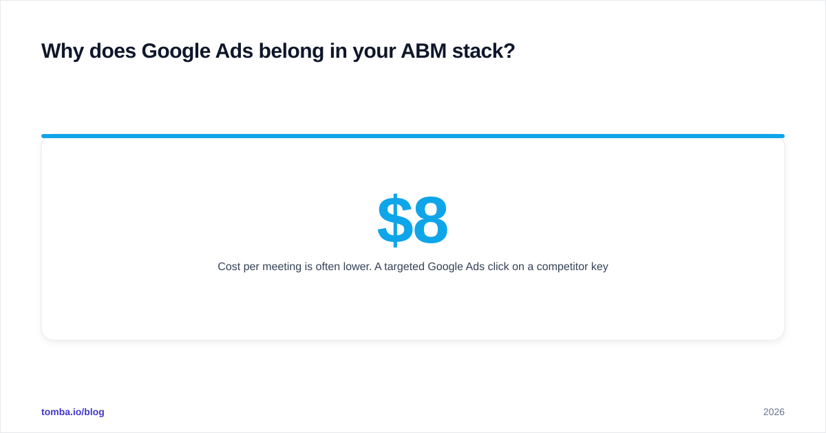 Diagram: Why does Google Ads belong in your ABM stack
