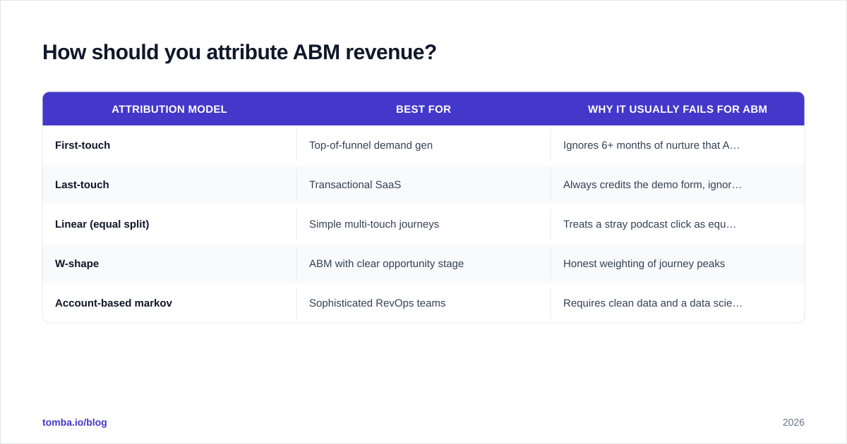 Diagram: How should you attribute ABM revenue