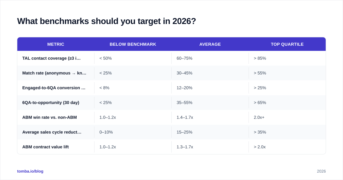 Diagram: What benchmarks should you target in 2026
