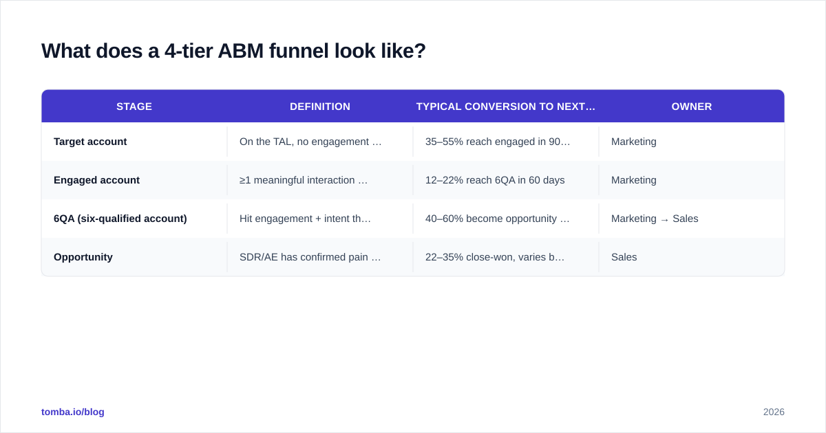 Diagram: What does a 4-tier ABM funnel look like