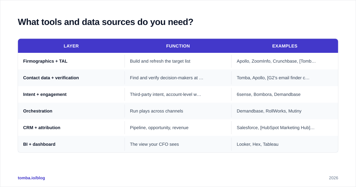 Diagram: What tools and data sources do you need
