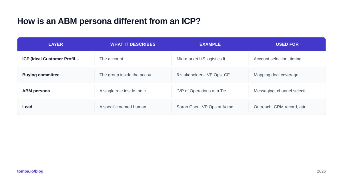 Diagram: How is an ABM persona different from an ICP