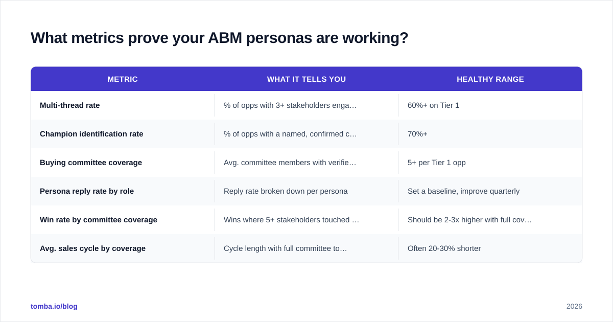 Diagram: What metrics prove your ABM personas are working