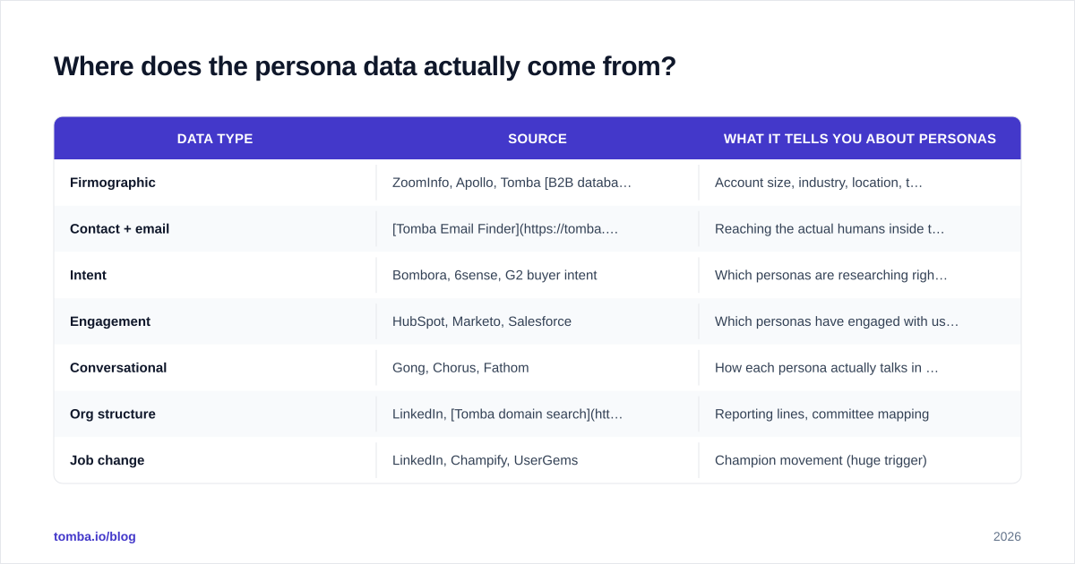 Diagram: Where does the persona data actually come from