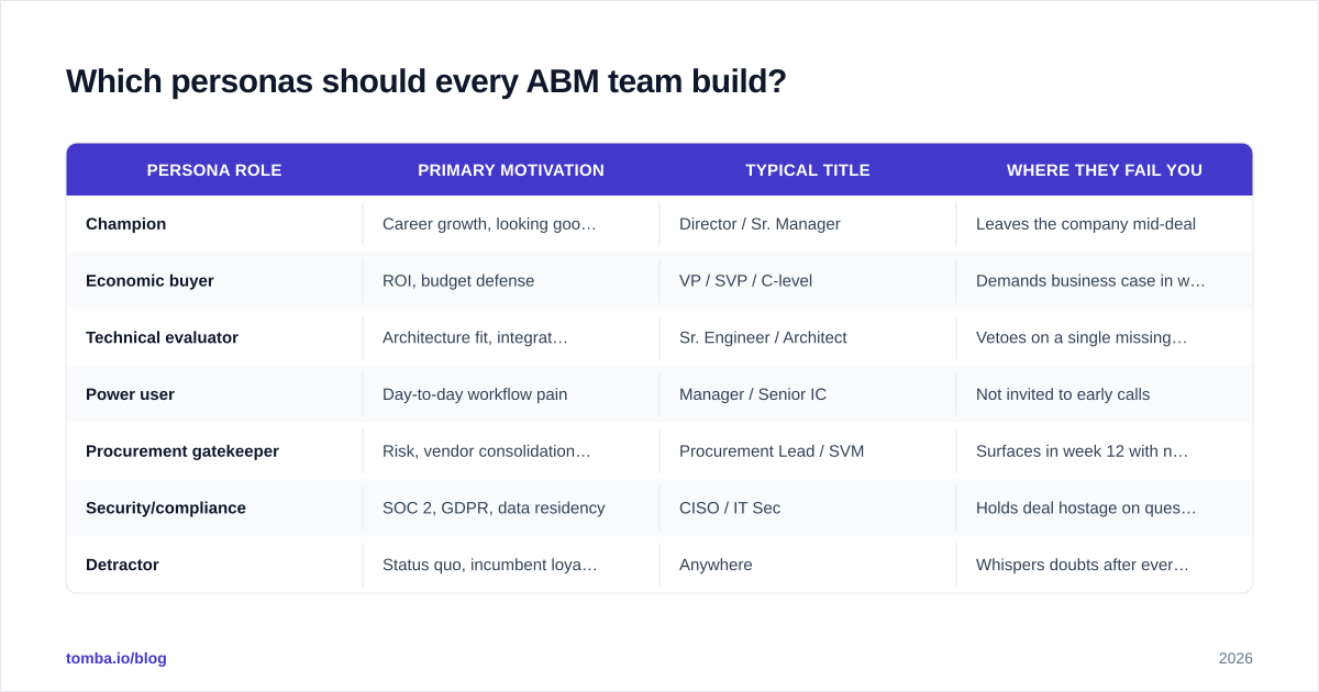 Diagram: Which personas should every ABM team build