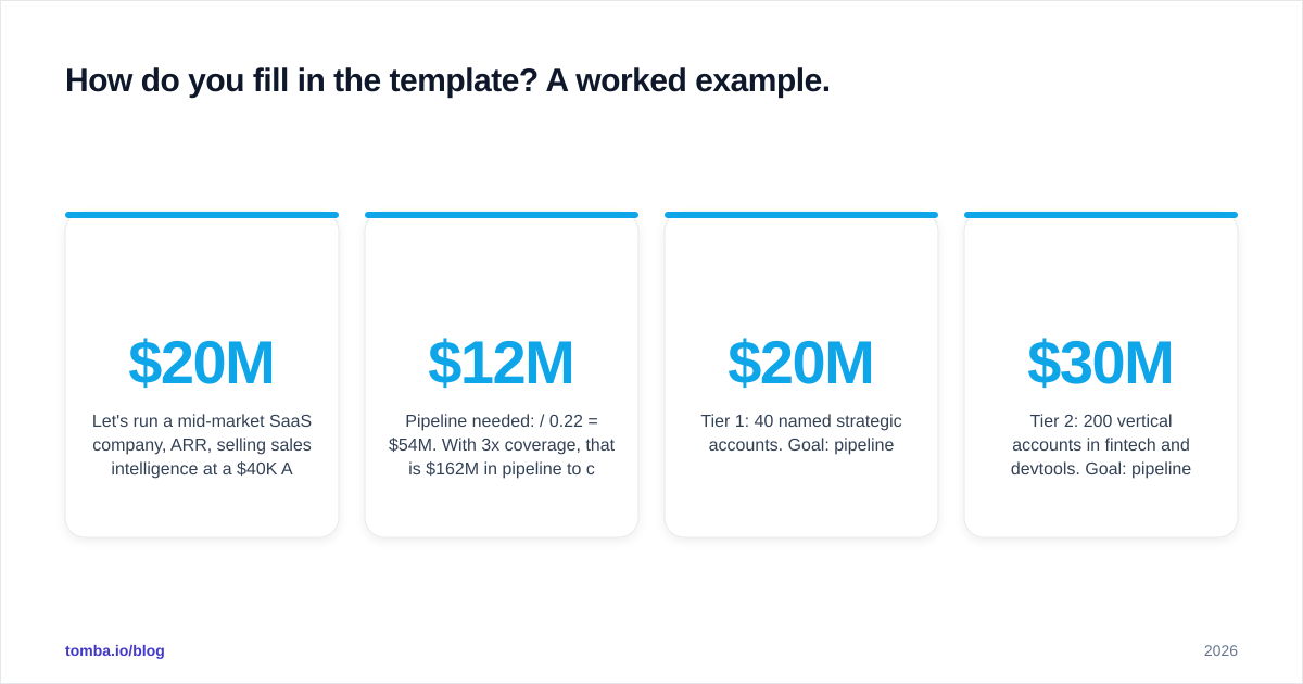 Diagram: How do you fill in the template? A worked example.