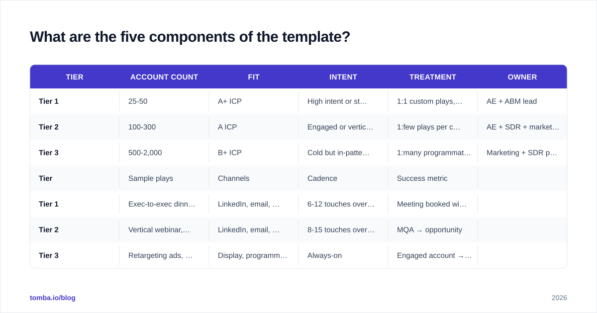 Diagram: What are the five components of the template