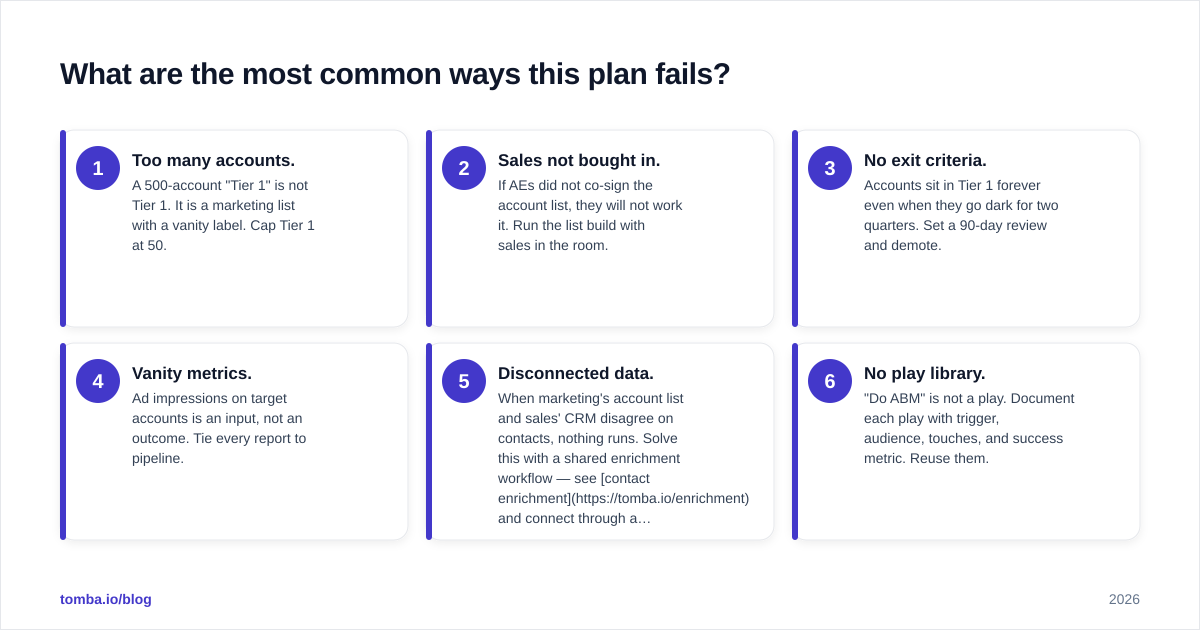 Diagram: What are the most common ways this plan fails