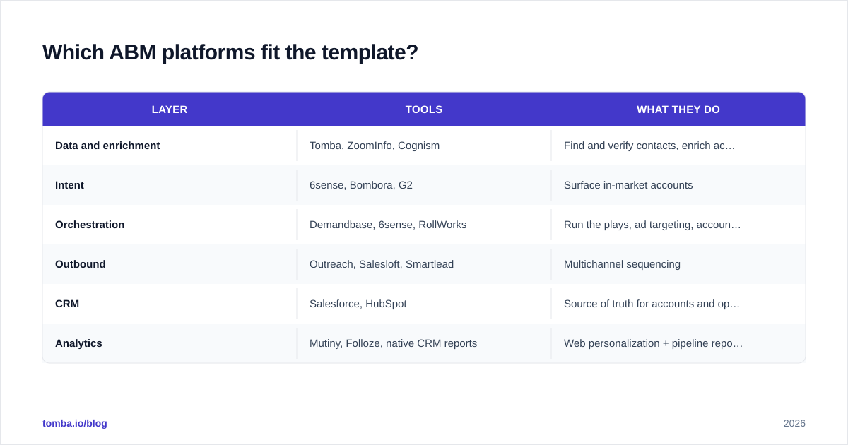Diagram: Which ABM platforms fit the template