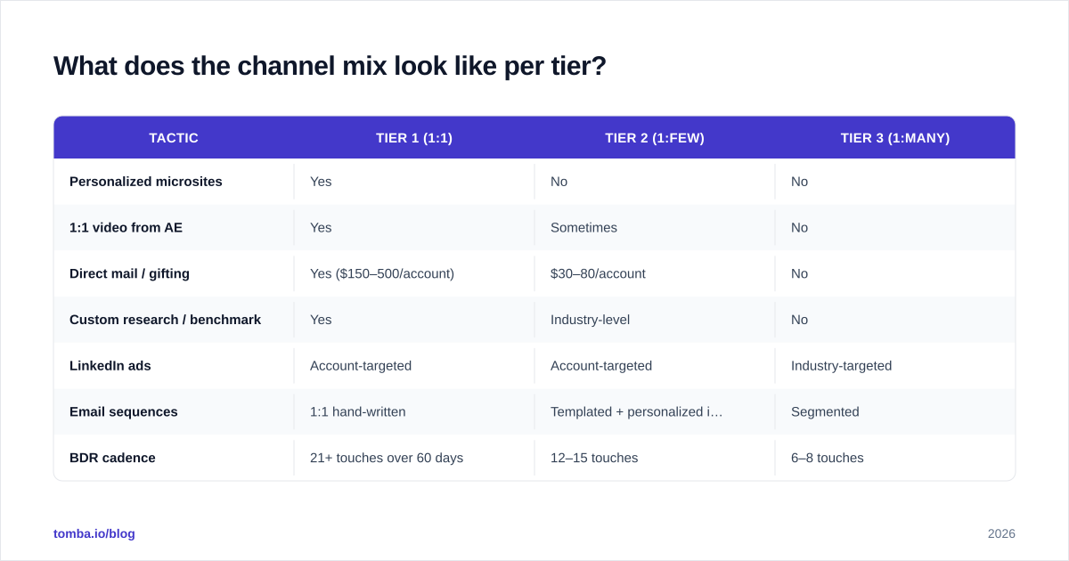 Diagram: What does the channel mix look like per tier