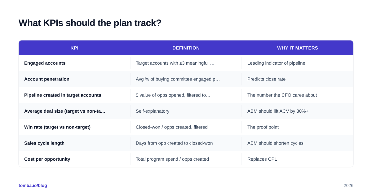 Diagram: What KPIs should the plan track