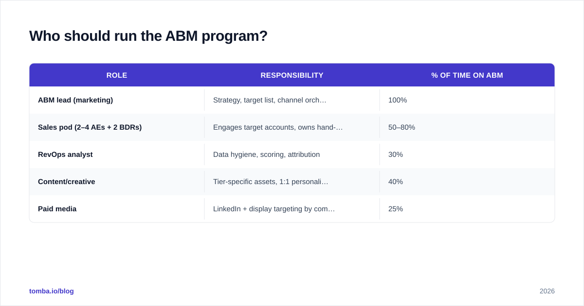 Diagram: Who should run the ABM program