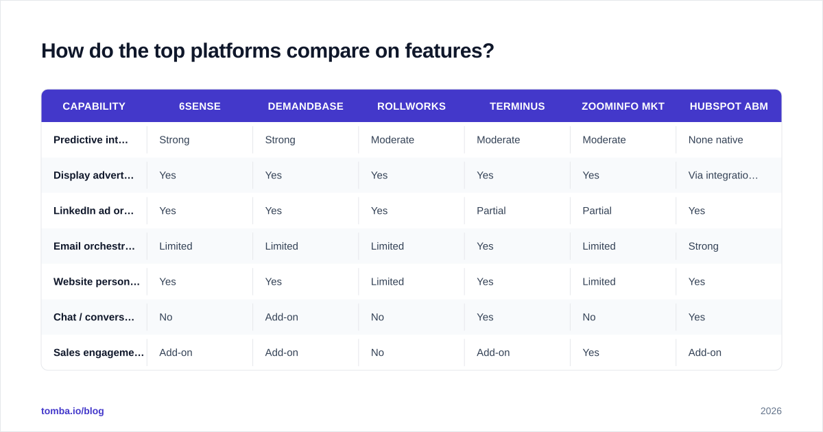 Diagram: How do the top platforms compare on features