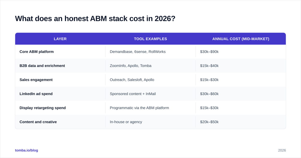 Diagram: What does an honest ABM stack cost in 2026