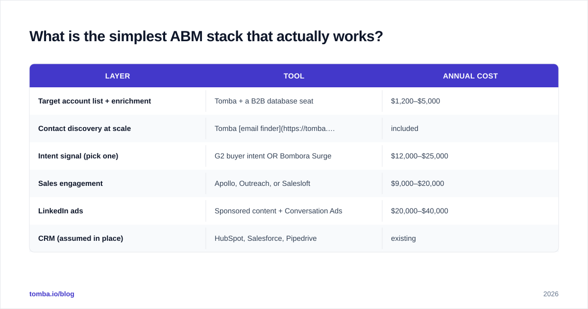 Diagram: What is the simplest ABM stack that actually works