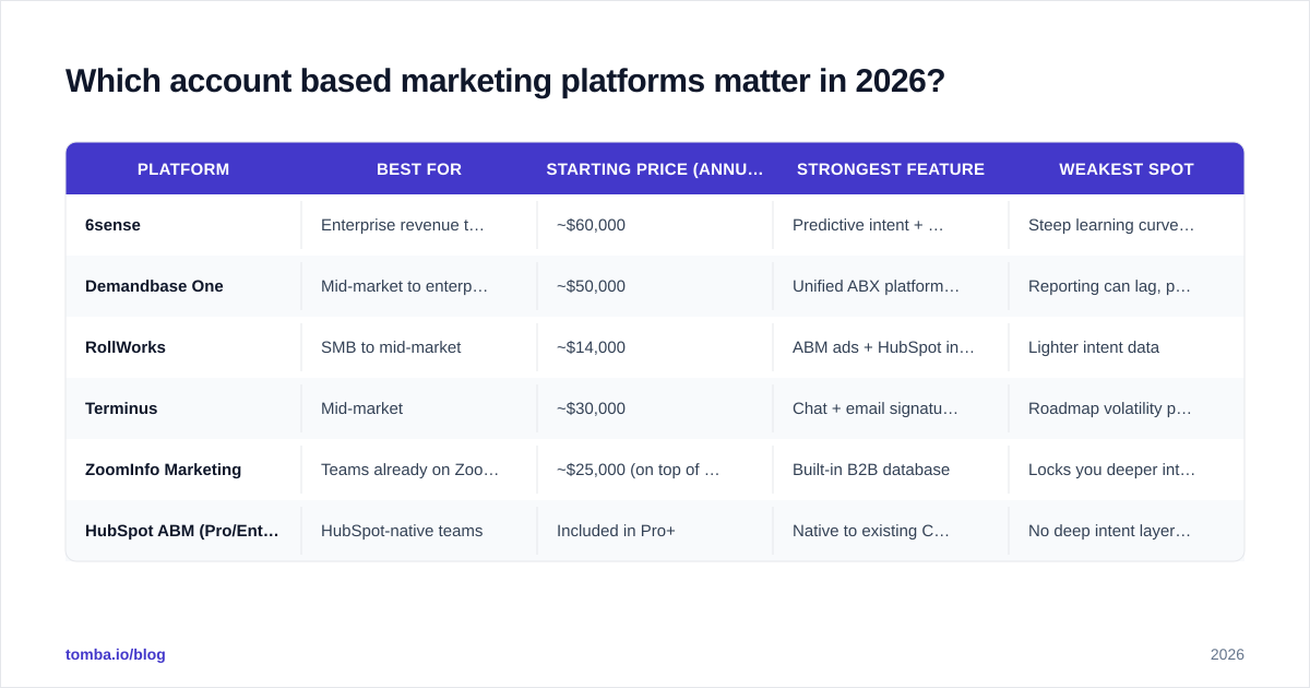 Diagram: Which account based marketing platforms matter in 2026