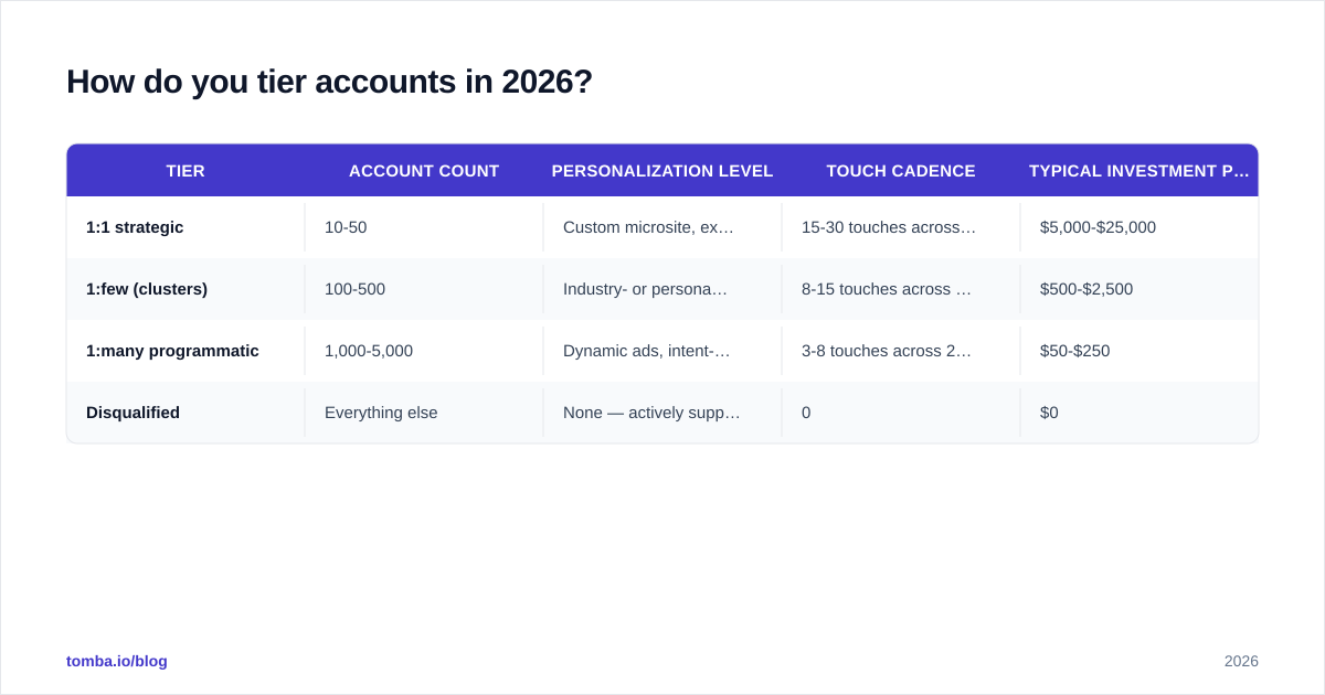 Diagram: How do you tier accounts in 2026