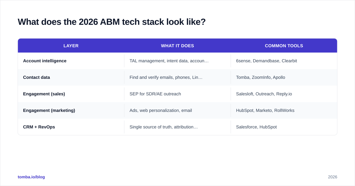Diagram: What does the 2026 ABM tech stack look like