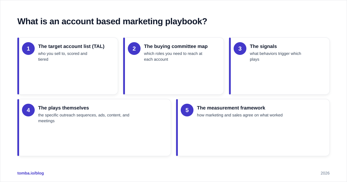Diagram: What is an account based marketing playbook