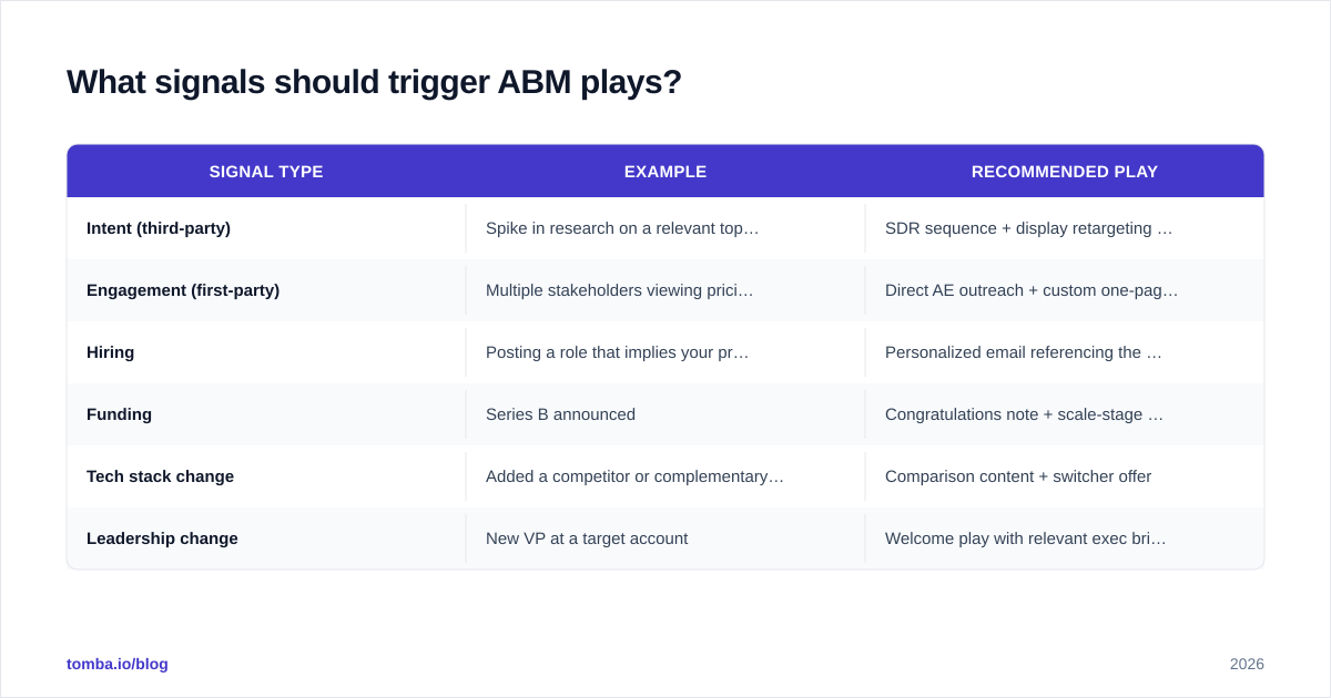 Diagram: What signals should trigger ABM plays