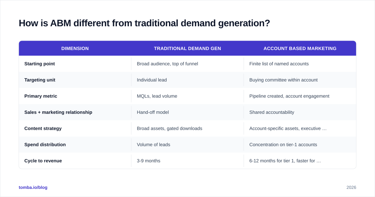Diagram: How is ABM different from traditional demand generation