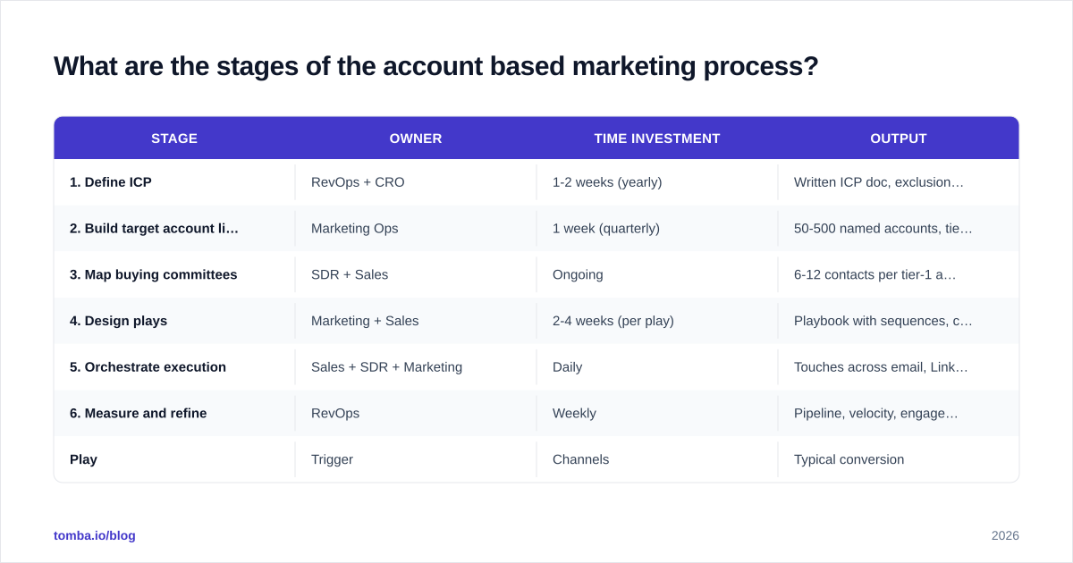 Diagram: What are the stages of the account based marketing process