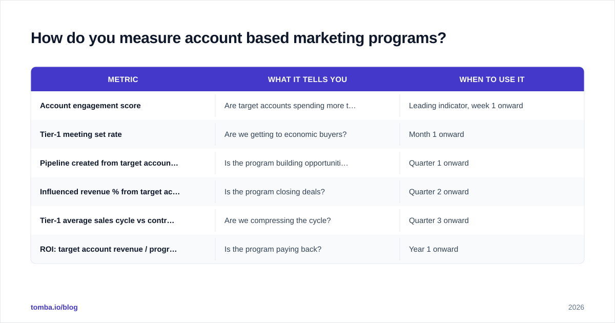 Diagram: How do you measure account based marketing programs
