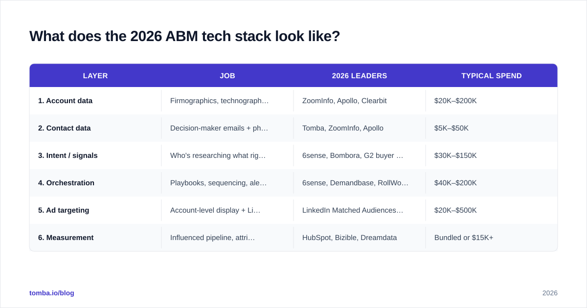 Diagram: What does the 2026 ABM tech stack look like