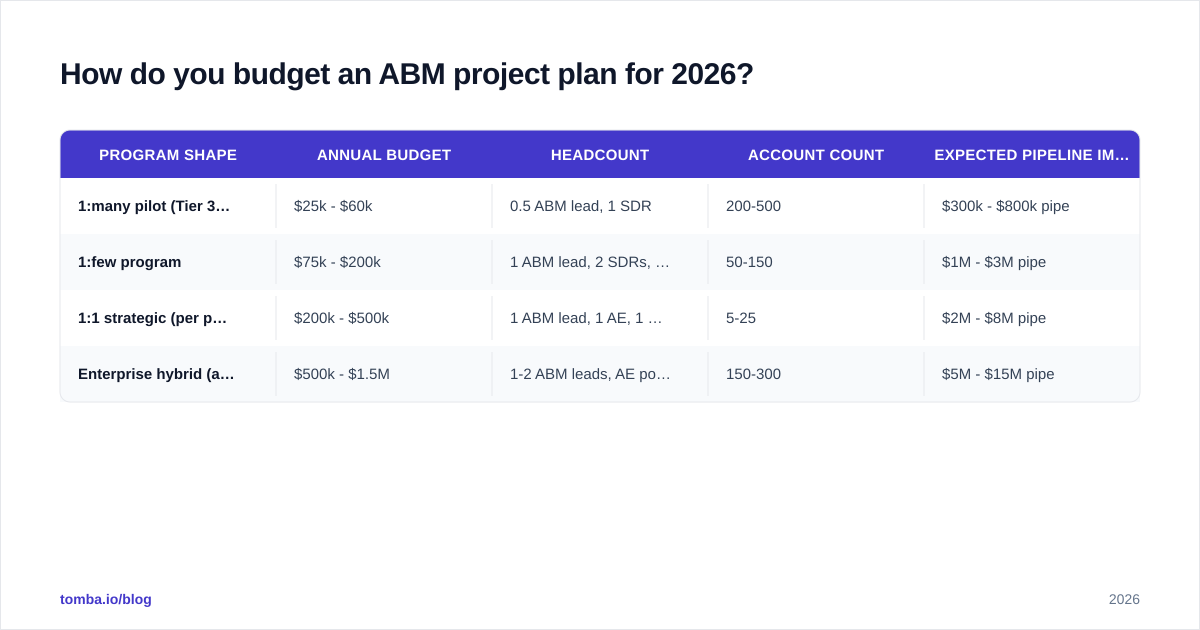 Diagram: How do you budget an ABM project plan for 2026