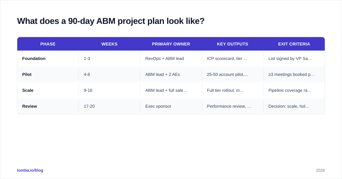 Diagram: What does a 90-day ABM project plan look like