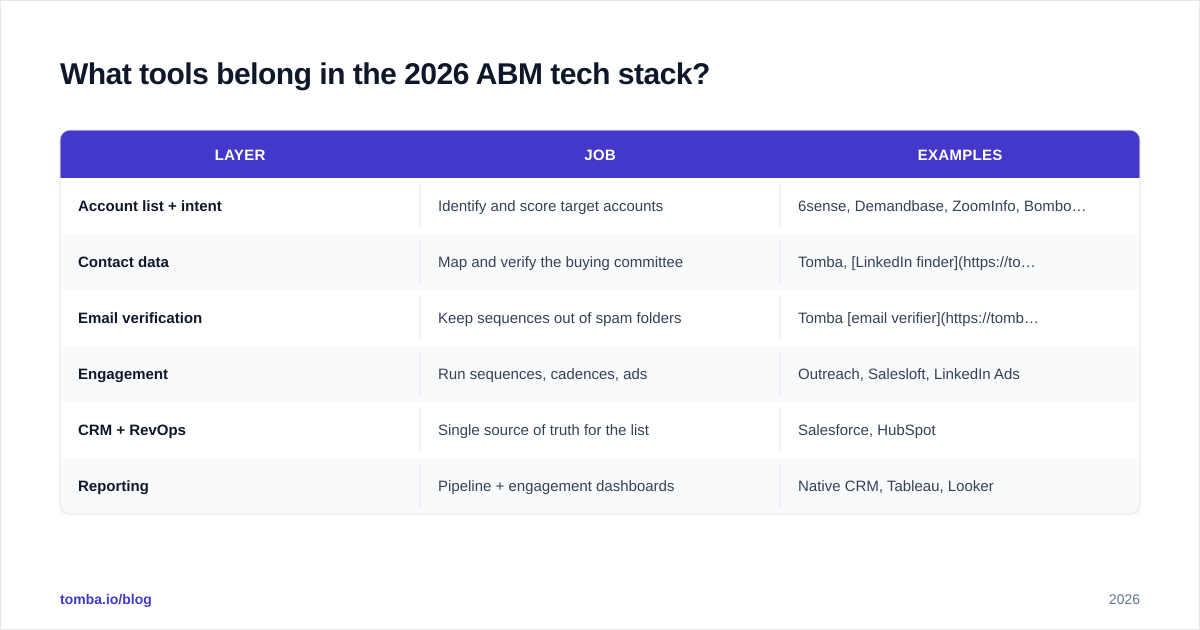 Diagram: What tools belong in the 2026 ABM tech stack