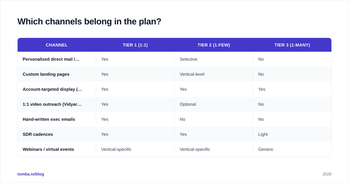 Diagram: Which channels belong in the plan