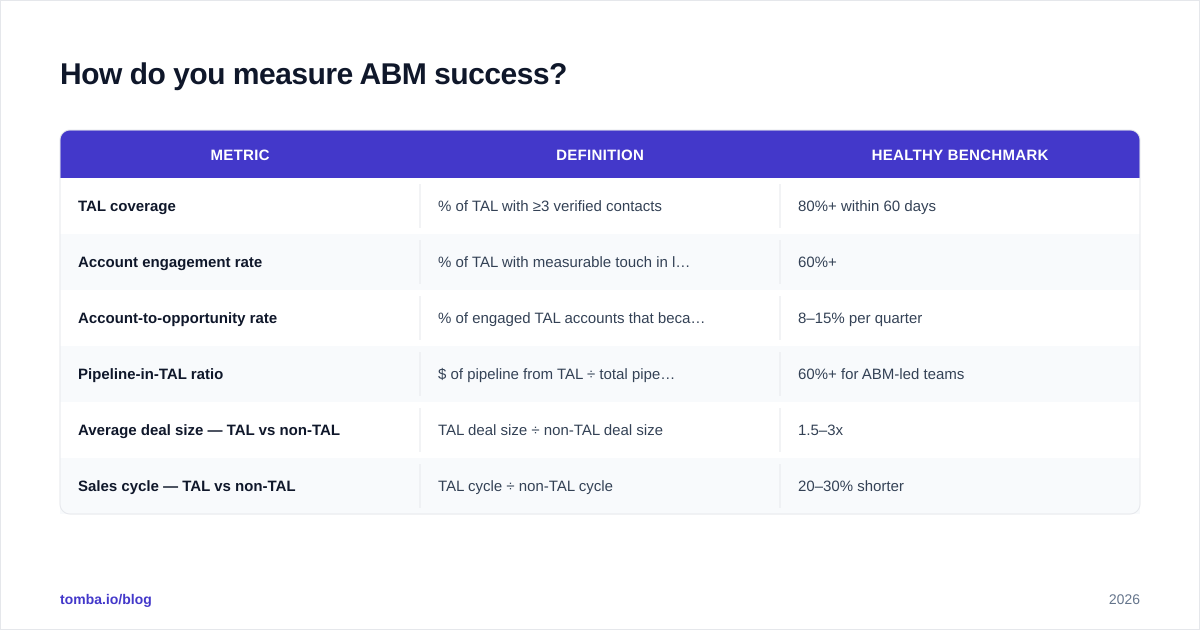 Diagram: How do you measure ABM success