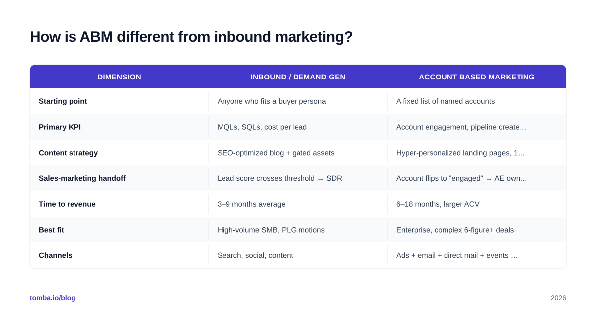 Diagram: How is ABM different from inbound marketing