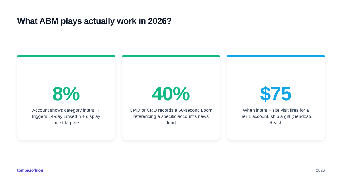 Diagram: What ABM plays actually work in 2026