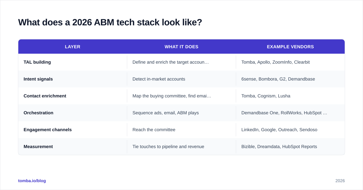 Diagram: What does a 2026 ABM tech stack look like