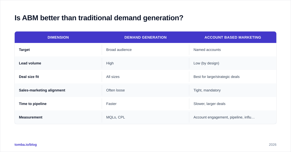 Diagram: Is ABM better than traditional demand generation