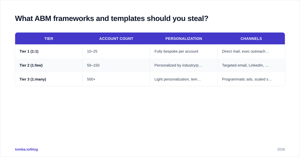 Diagram: What ABM frameworks and templates should you steal
