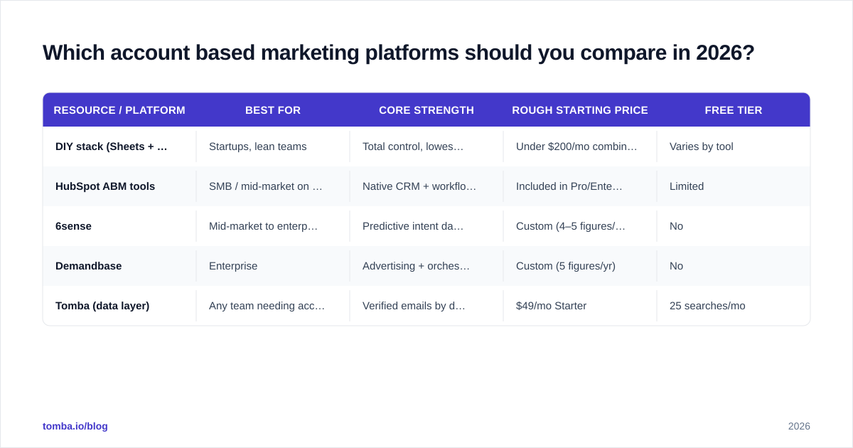 Diagram: Which account based marketing platforms should you compare in 2026