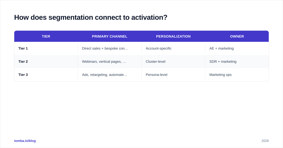 Diagram: How does segmentation connect to activation