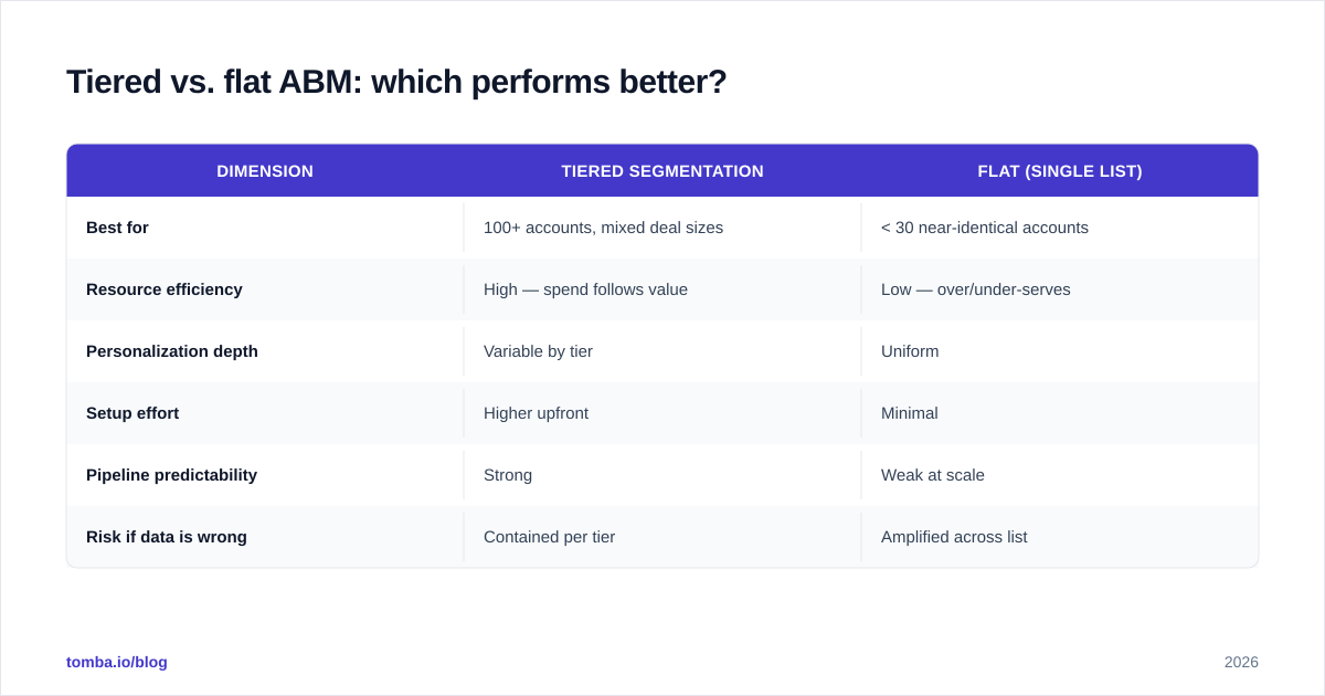 Diagram: Tiered vs. flat ABM: which performs better