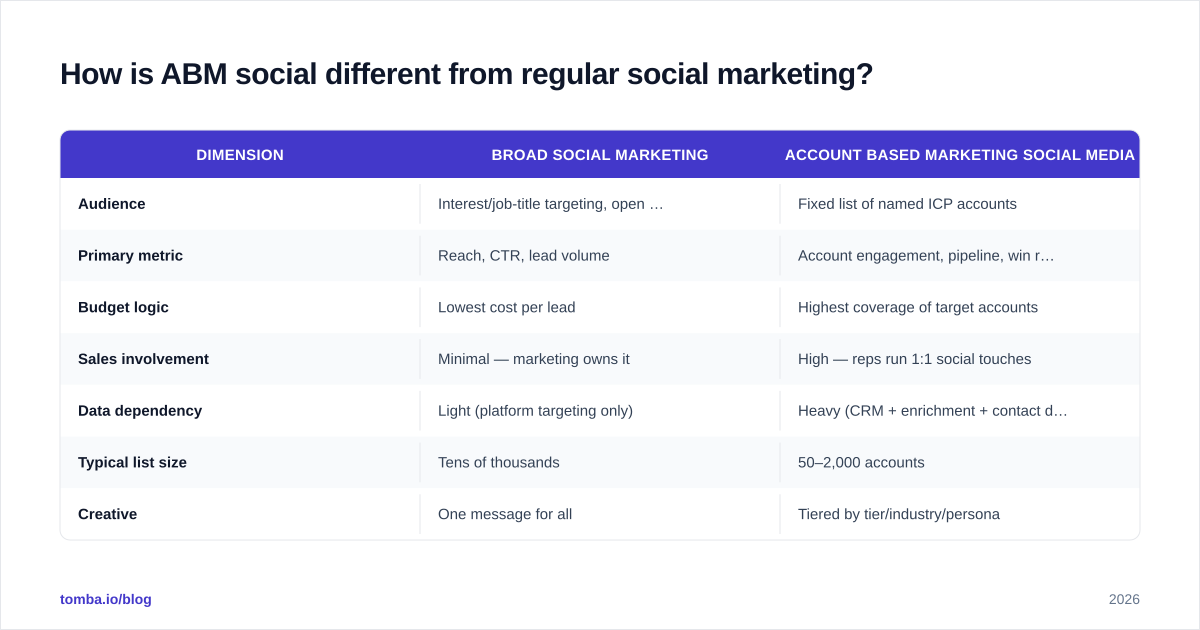 Diagram: How is ABM social different from regular social marketing