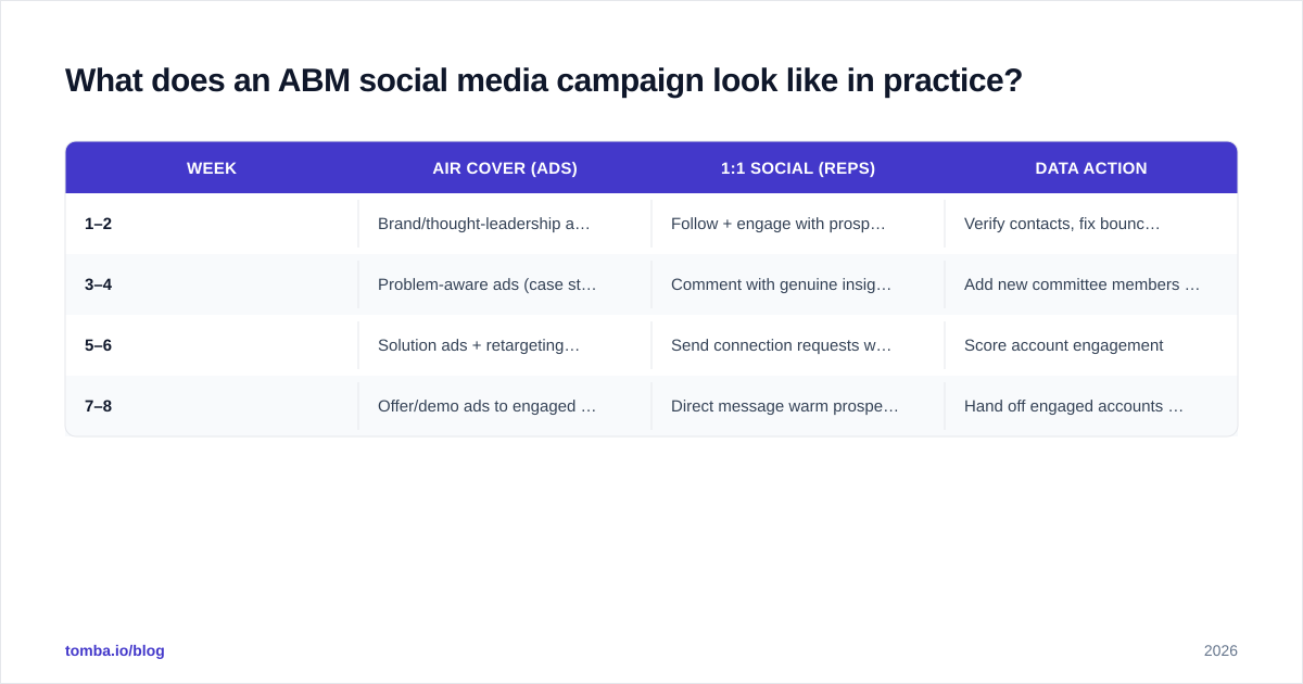 Diagram: What does an ABM social media campaign look like in practice