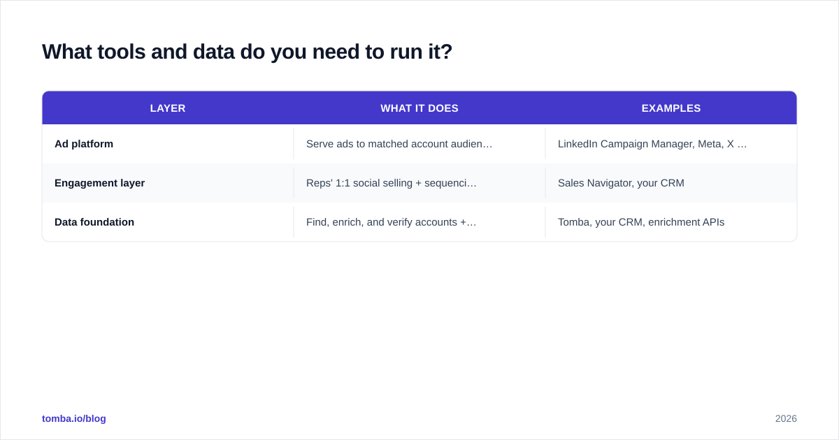 Diagram: What tools and data do you need to run it