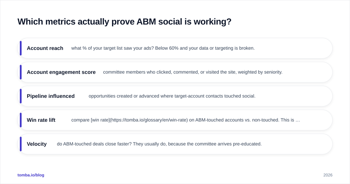 Diagram: Which metrics actually prove ABM social is working