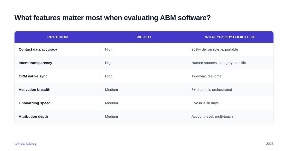 Diagram: What features matter most when evaluating ABM software